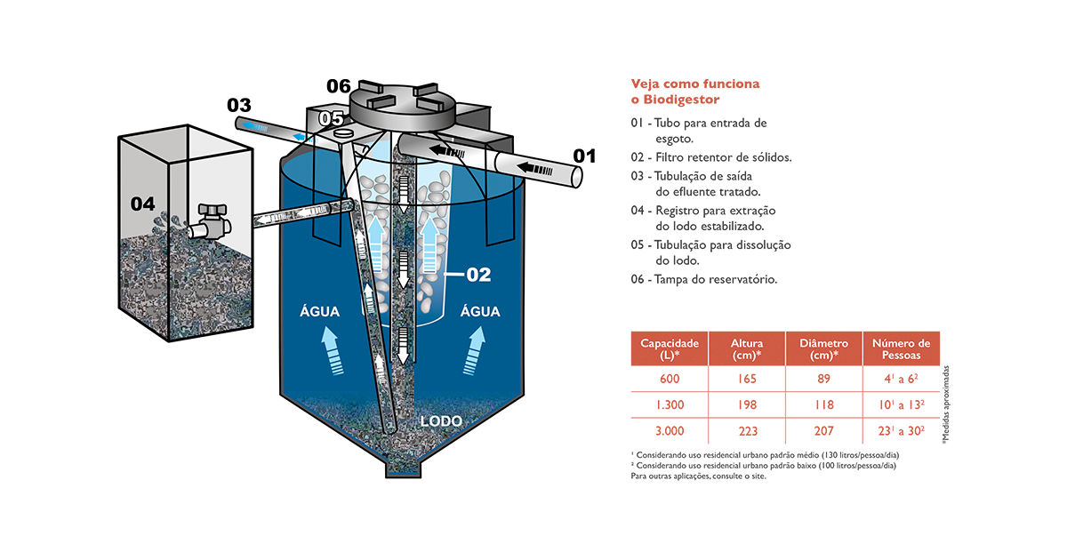 biodigestor